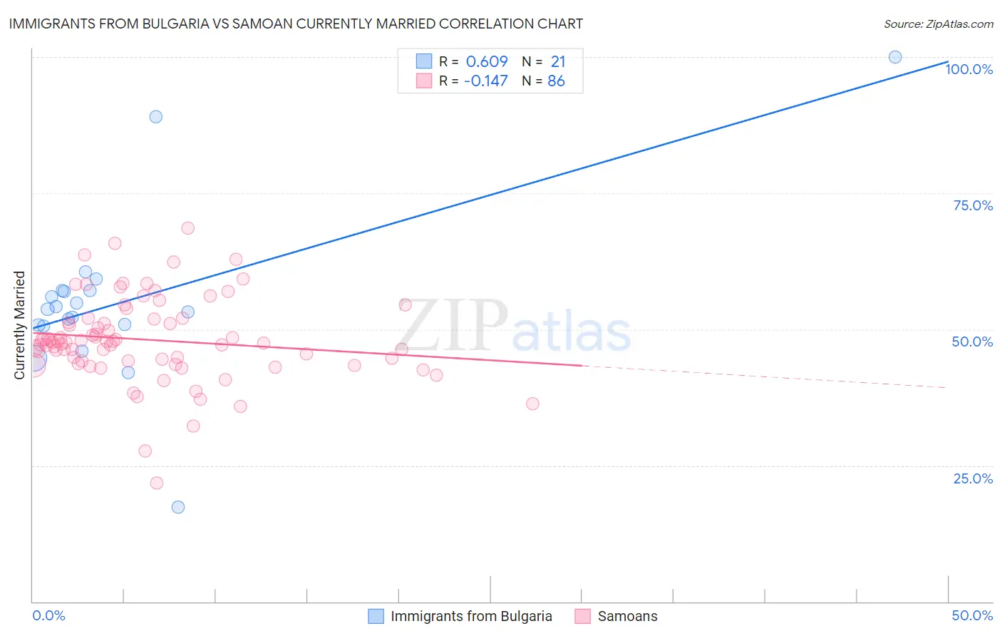 Immigrants from Bulgaria vs Samoan Currently Married