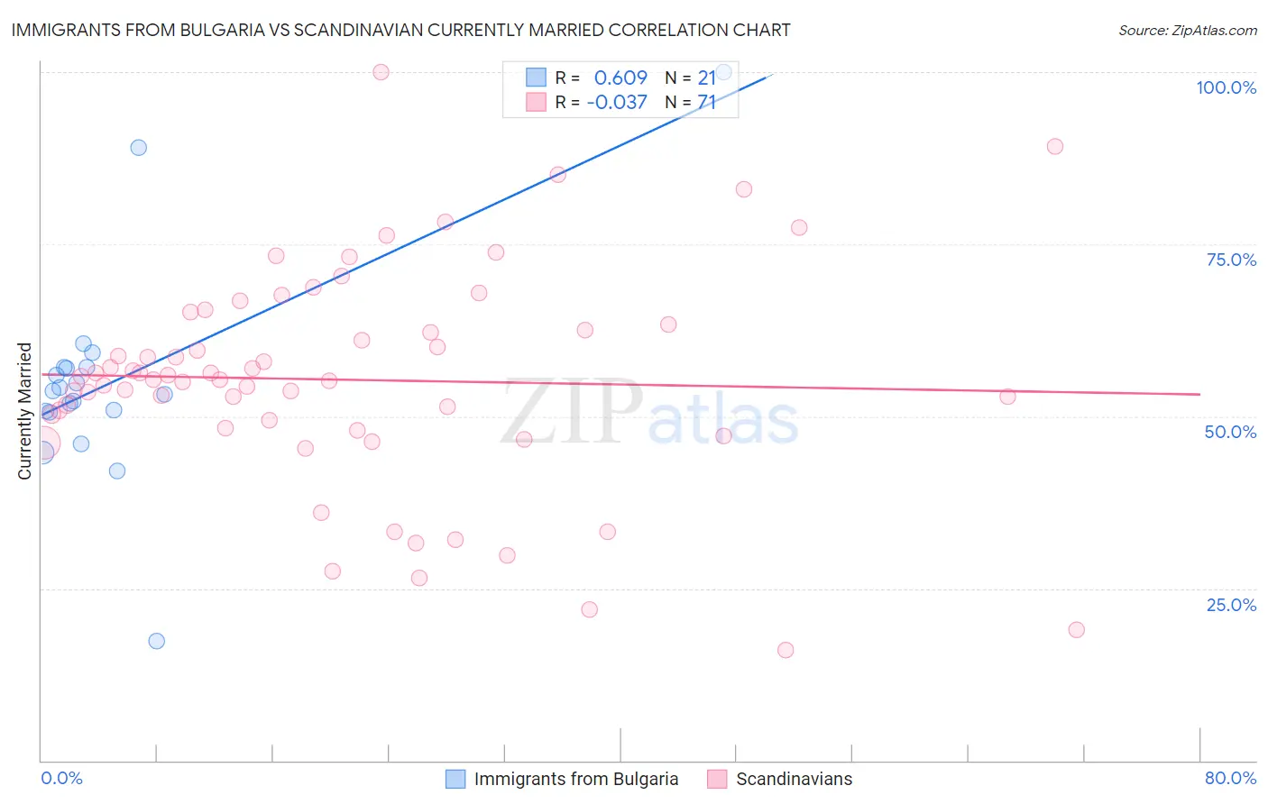 Immigrants from Bulgaria vs Scandinavian Currently Married