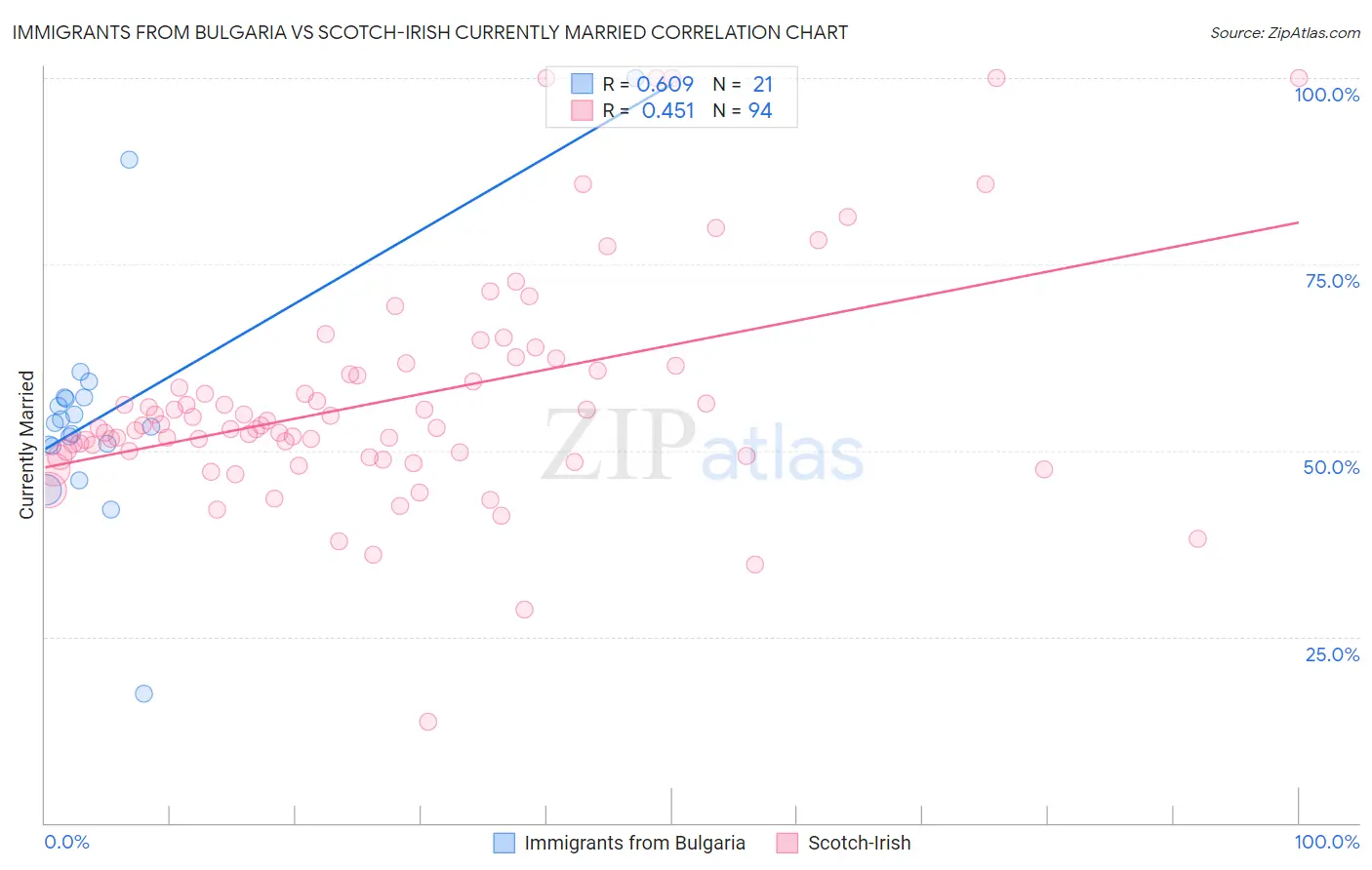 Immigrants from Bulgaria vs Scotch-Irish Currently Married