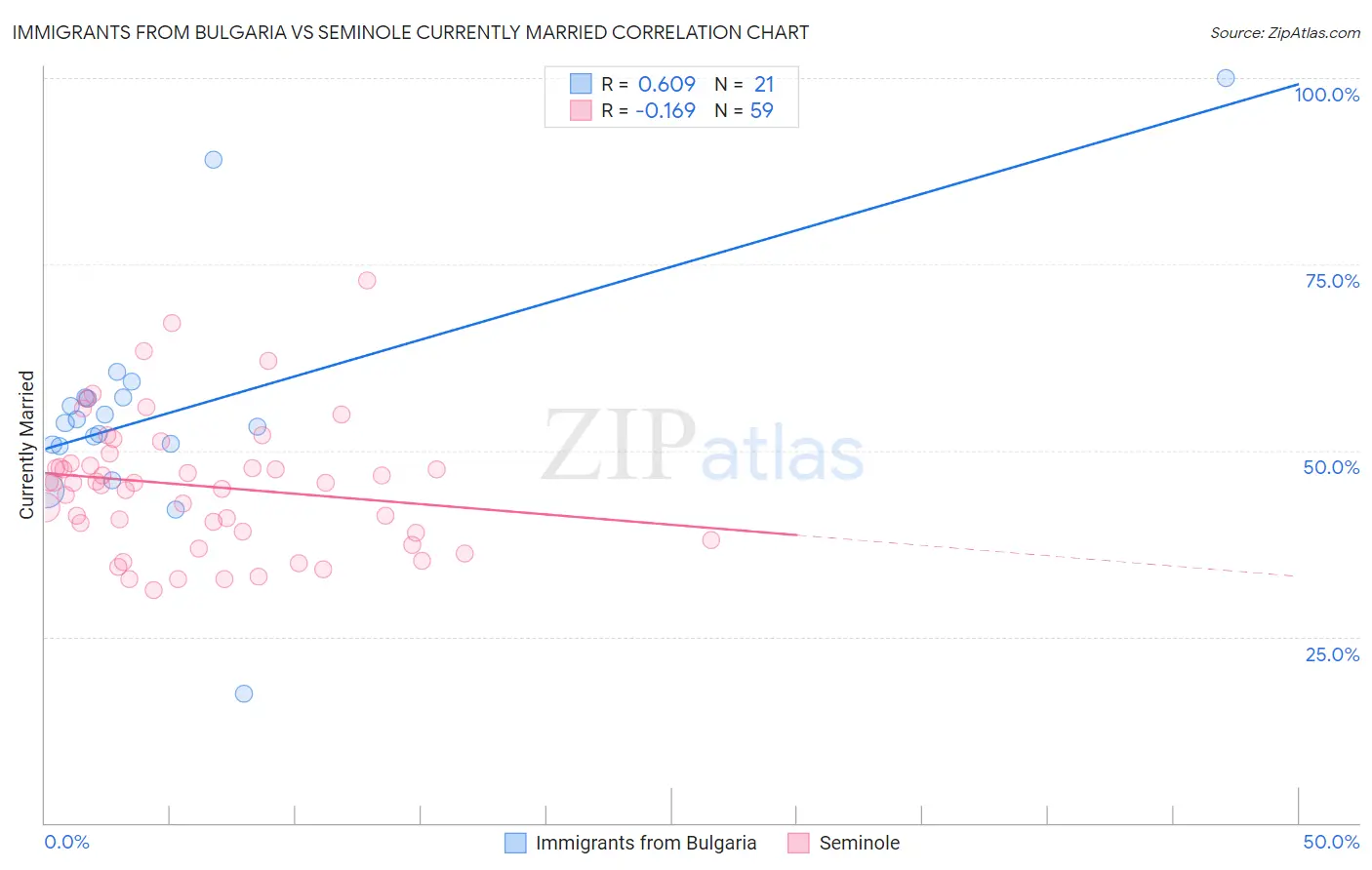 Immigrants from Bulgaria vs Seminole Currently Married