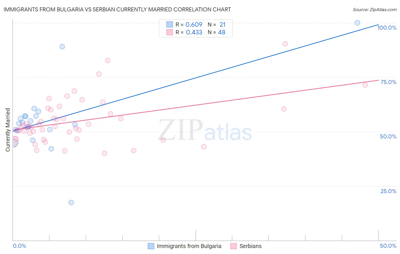 Immigrants from Bulgaria vs Serbian Currently Married