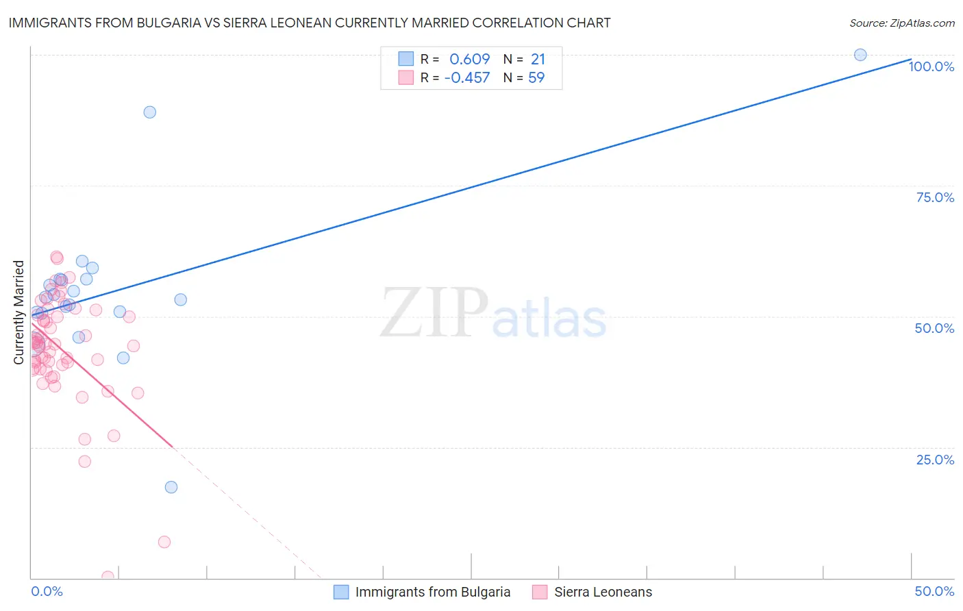Immigrants from Bulgaria vs Sierra Leonean Currently Married