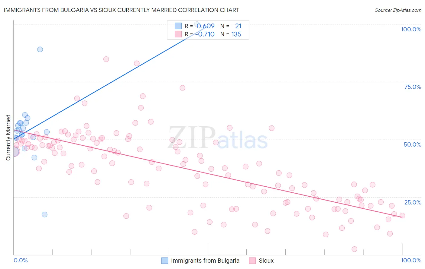 Immigrants from Bulgaria vs Sioux Currently Married