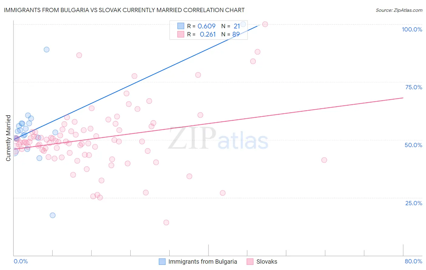 Immigrants from Bulgaria vs Slovak Currently Married