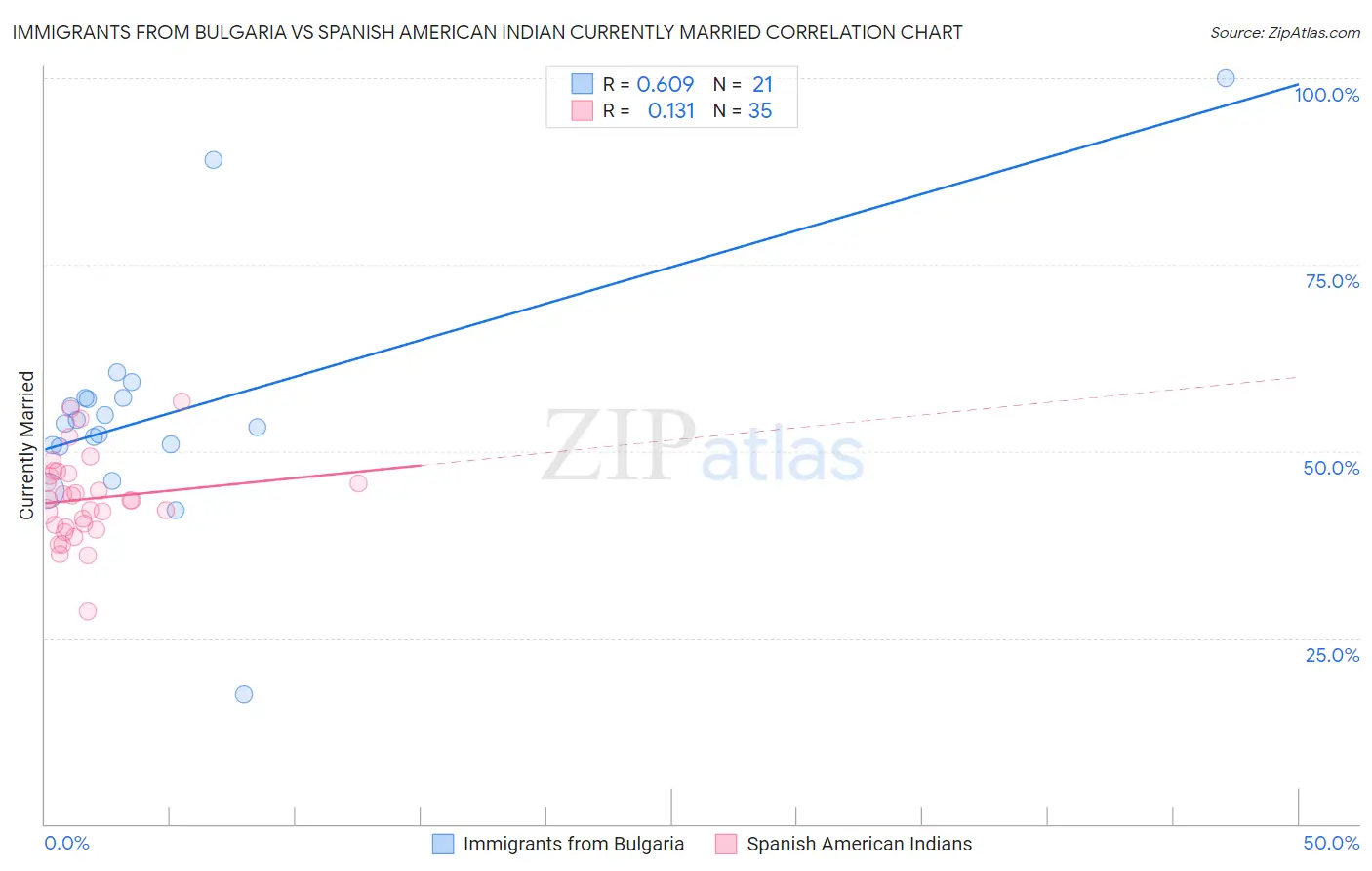Immigrants from Bulgaria vs Spanish American Indian Currently Married