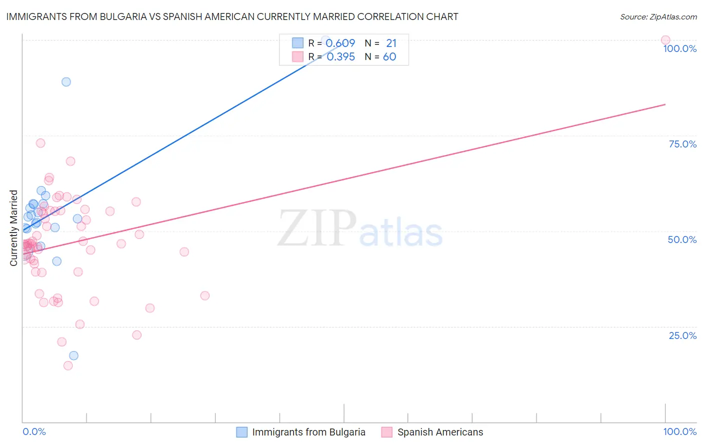 Immigrants from Bulgaria vs Spanish American Currently Married