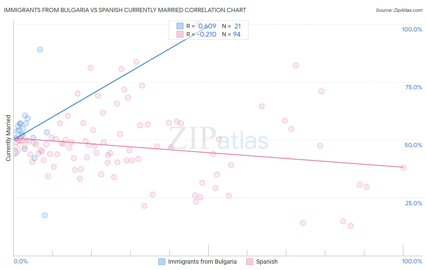 Immigrants from Bulgaria vs Spanish Currently Married