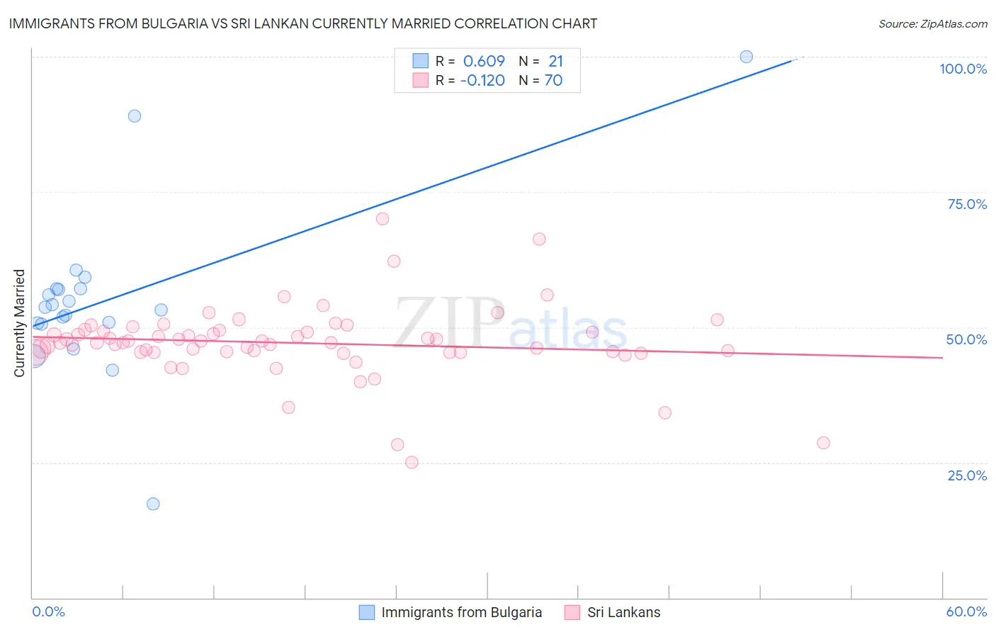 Immigrants from Bulgaria vs Sri Lankan Currently Married