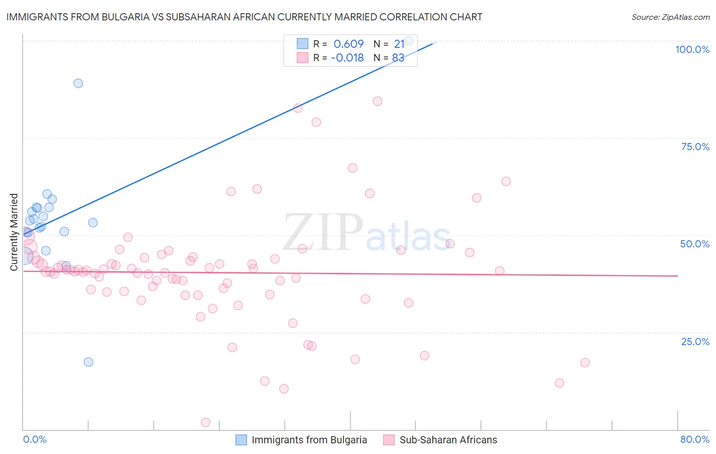 Immigrants from Bulgaria vs Subsaharan African Currently Married