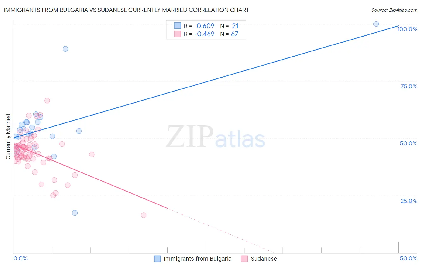 Immigrants from Bulgaria vs Sudanese Currently Married