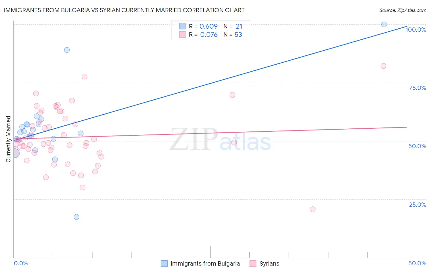 Immigrants from Bulgaria vs Syrian Currently Married