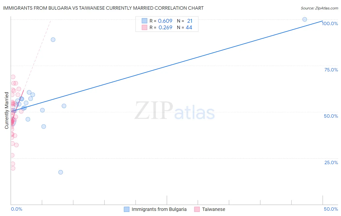 Immigrants from Bulgaria vs Taiwanese Currently Married