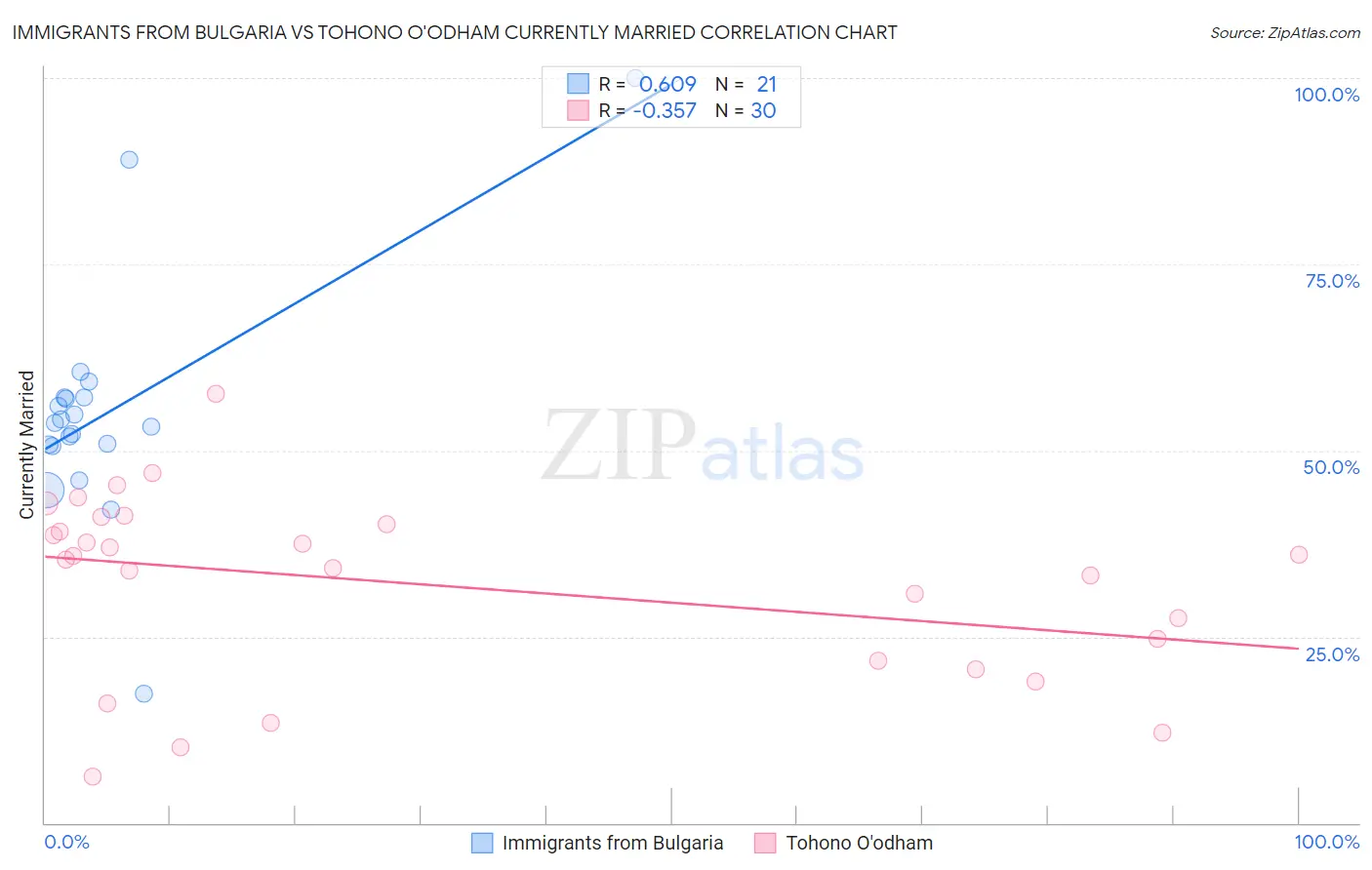 Immigrants from Bulgaria vs Tohono O'odham Currently Married