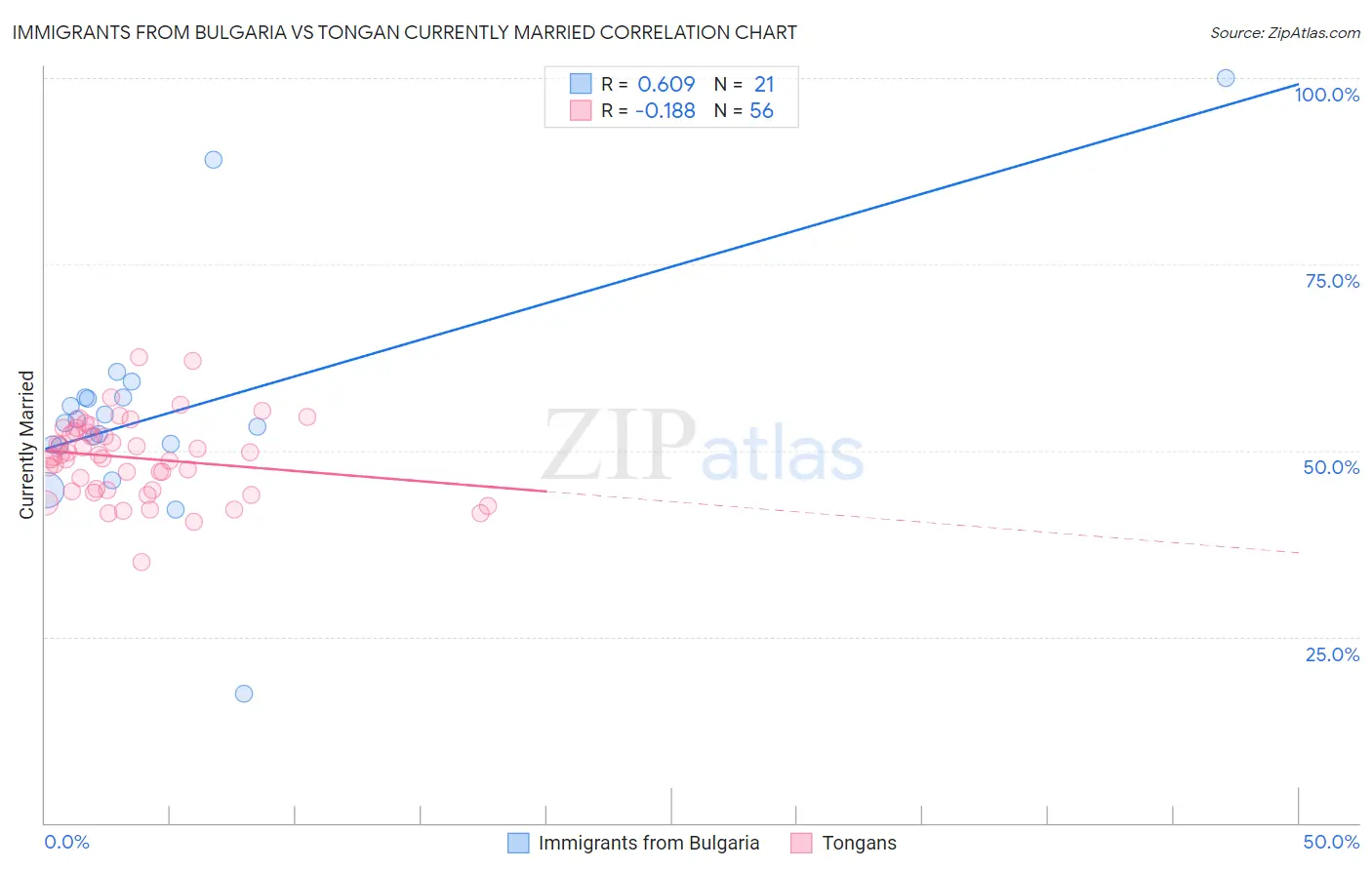 Immigrants from Bulgaria vs Tongan Currently Married