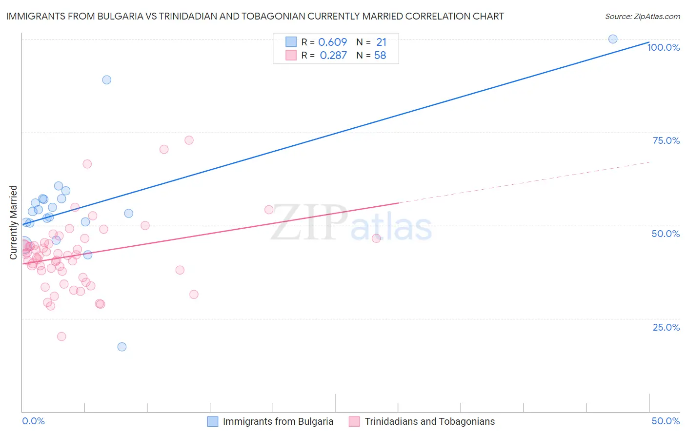 Immigrants from Bulgaria vs Trinidadian and Tobagonian Currently Married