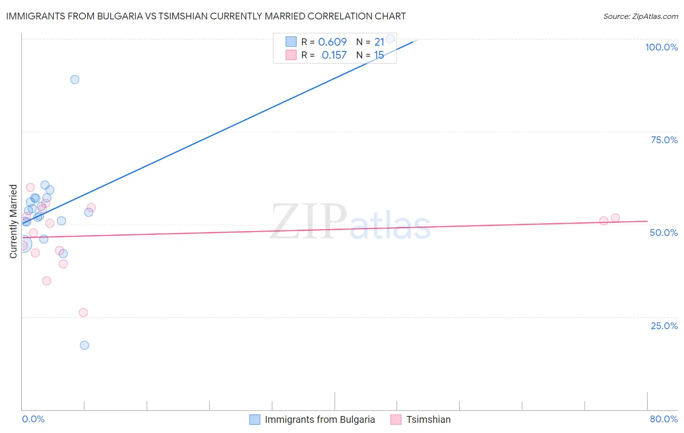 Immigrants from Bulgaria vs Tsimshian Currently Married