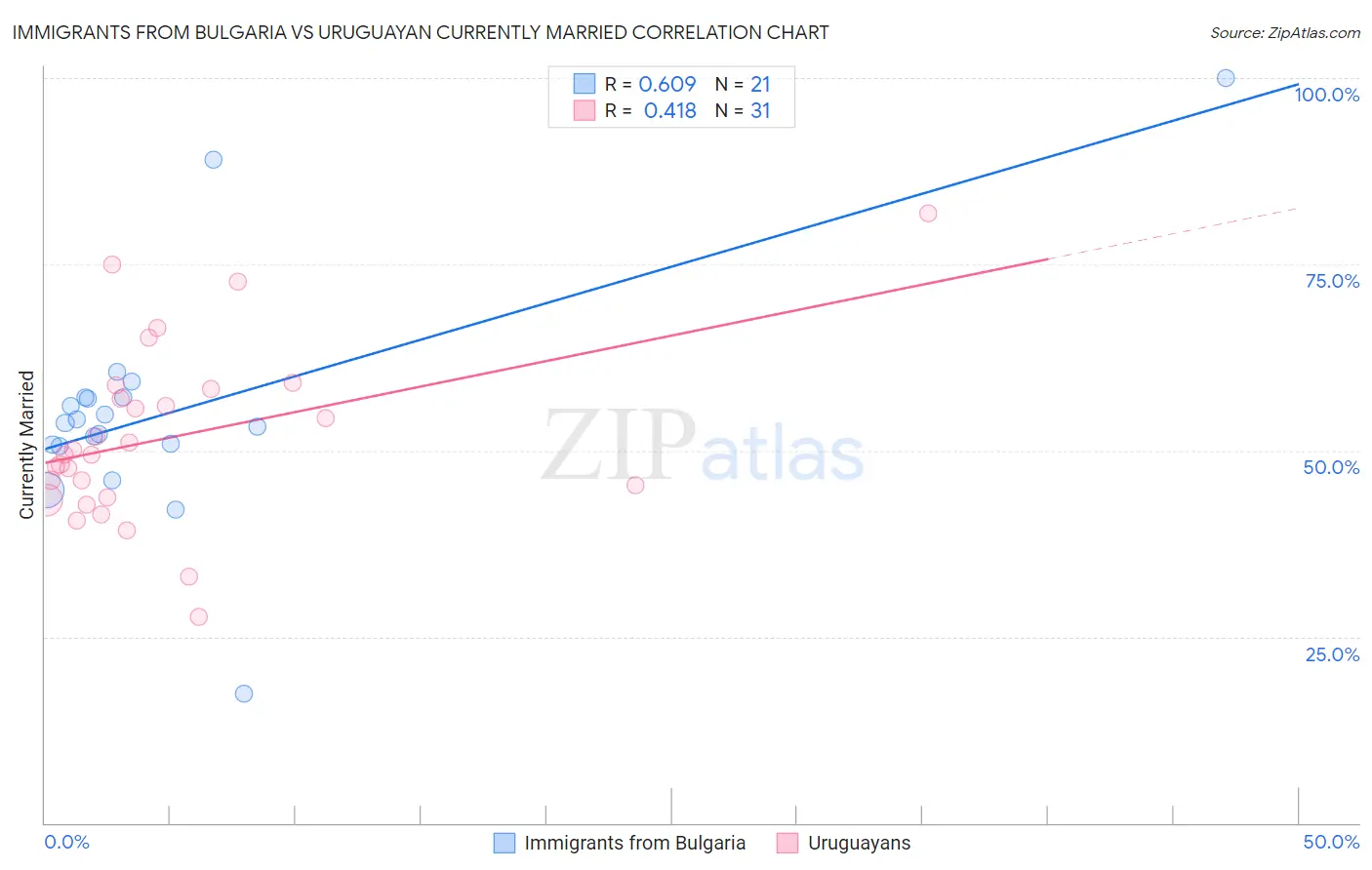 Immigrants from Bulgaria vs Uruguayan Currently Married