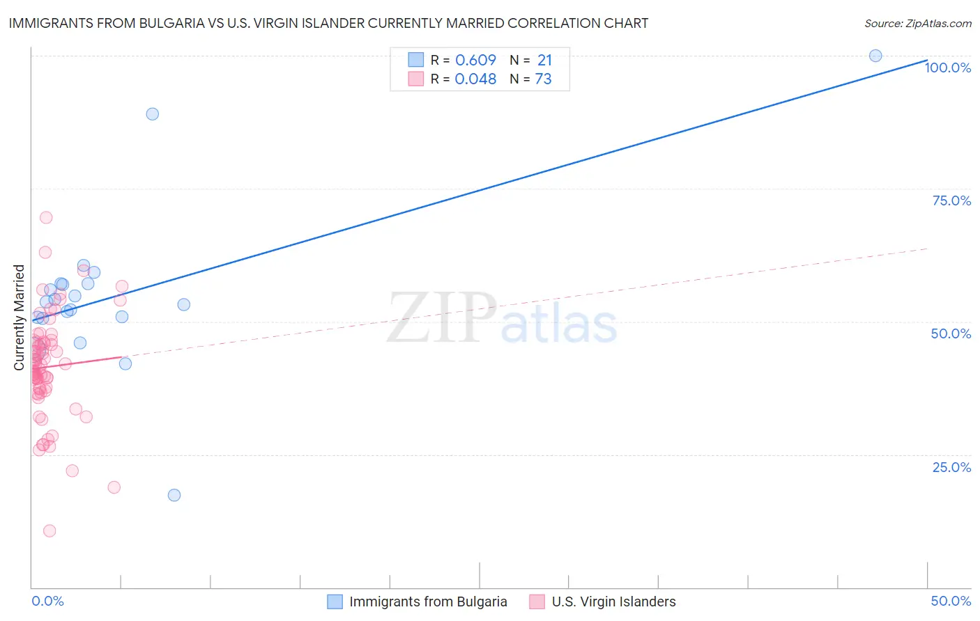 Immigrants from Bulgaria vs U.S. Virgin Islander Currently Married