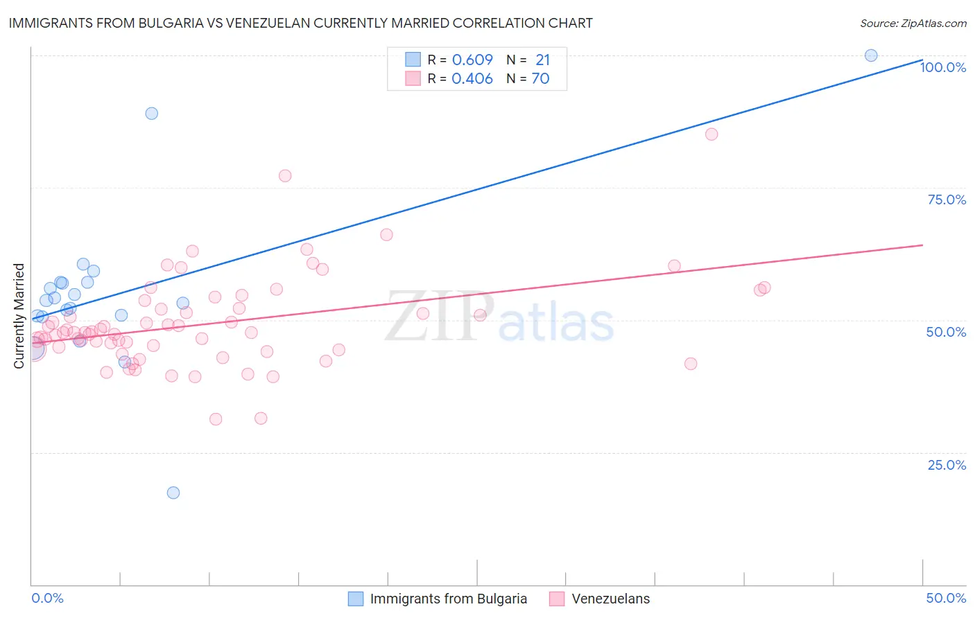 Immigrants from Bulgaria vs Venezuelan Currently Married
