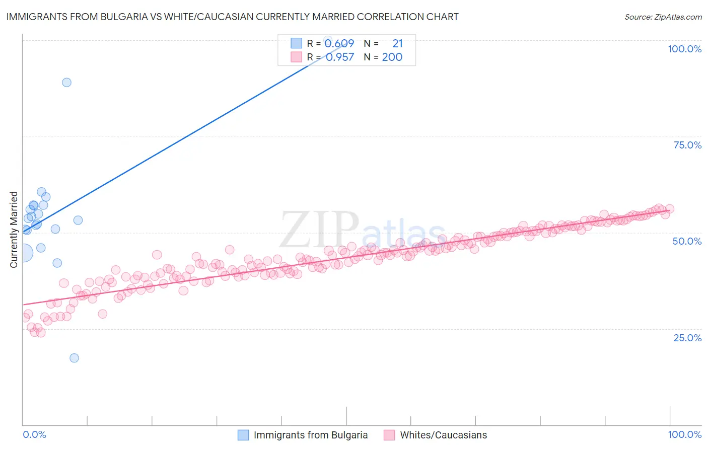 Immigrants from Bulgaria vs White/Caucasian Currently Married