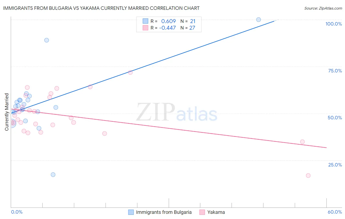 Immigrants from Bulgaria vs Yakama Currently Married