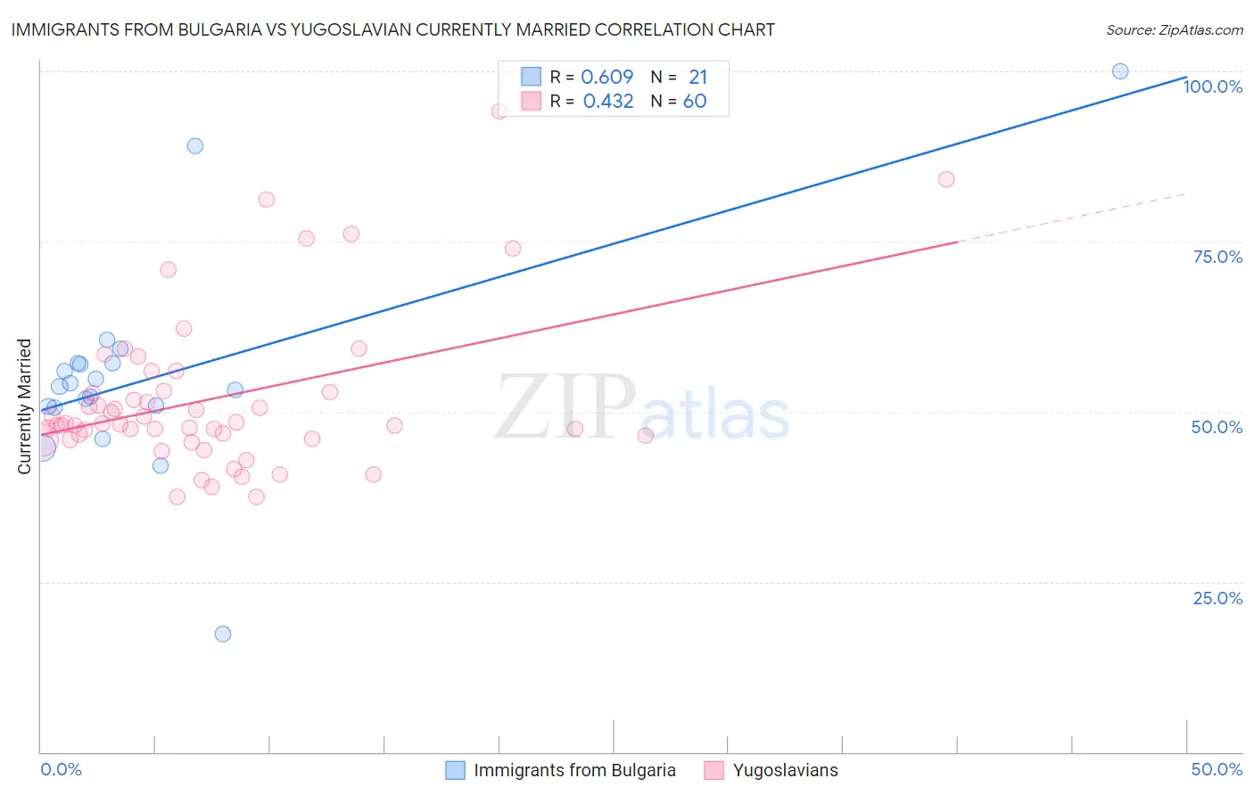 Immigrants from Bulgaria vs Yugoslavian Currently Married