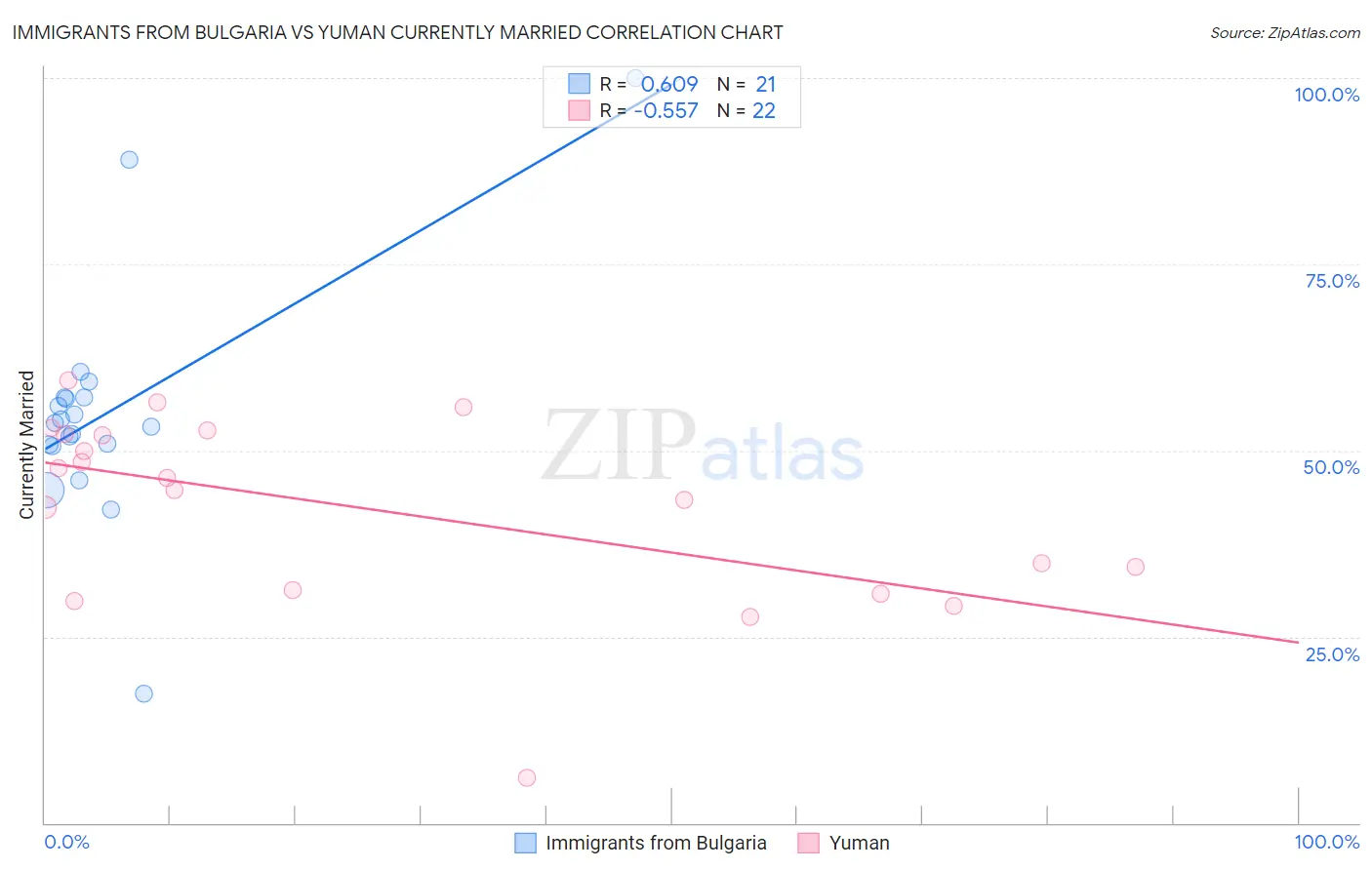 Immigrants from Bulgaria vs Yuman Currently Married