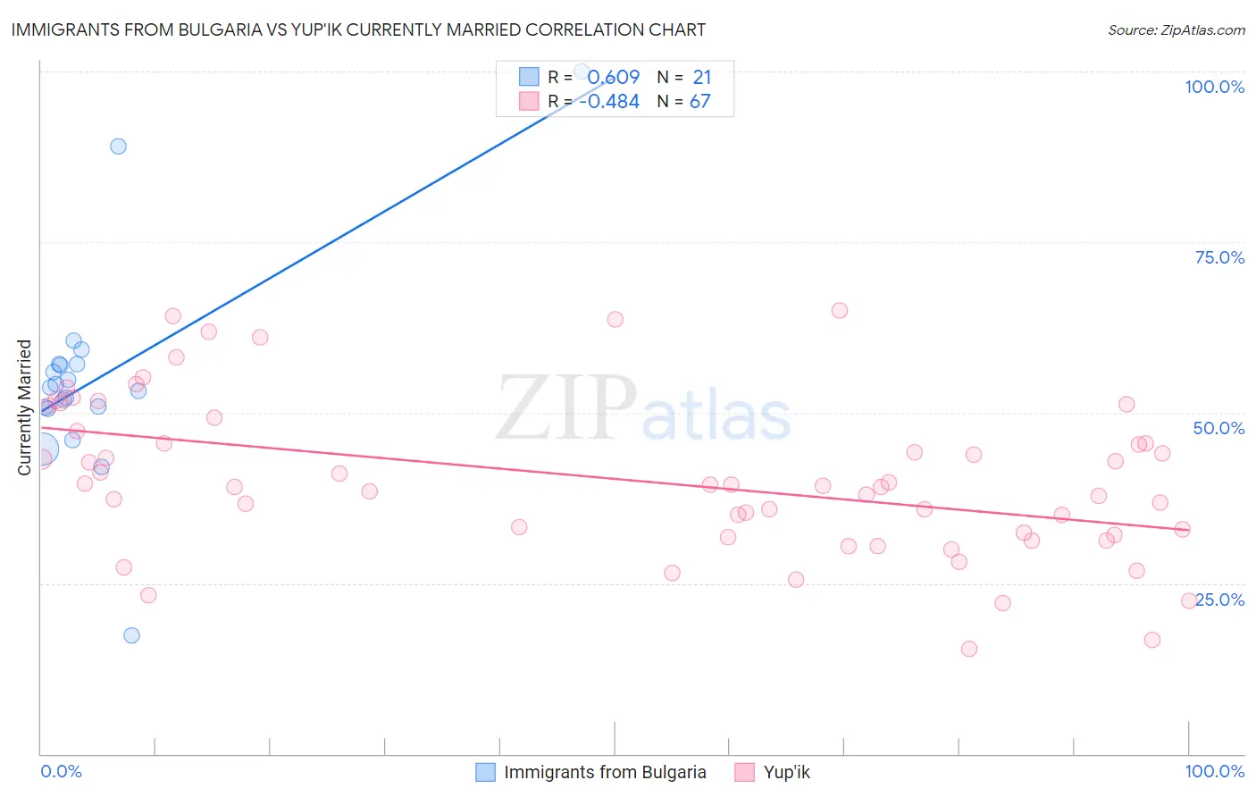 Immigrants from Bulgaria vs Yup'ik Currently Married