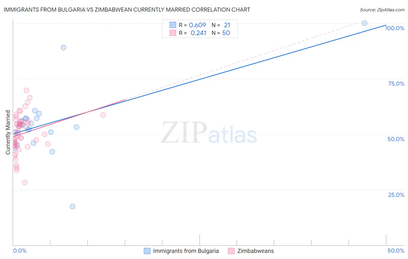 Immigrants from Bulgaria vs Zimbabwean Currently Married