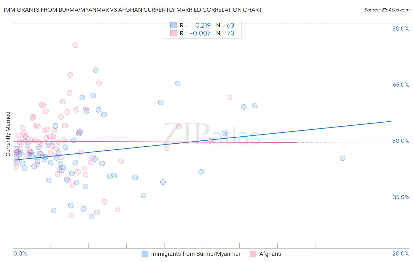 Immigrants from Burma/Myanmar vs Afghan Currently Married