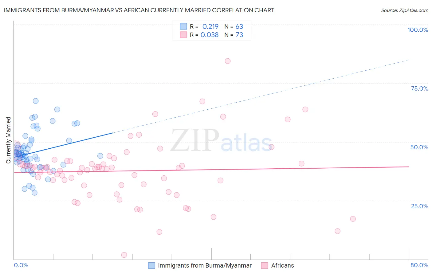 Immigrants from Burma/Myanmar vs African Currently Married