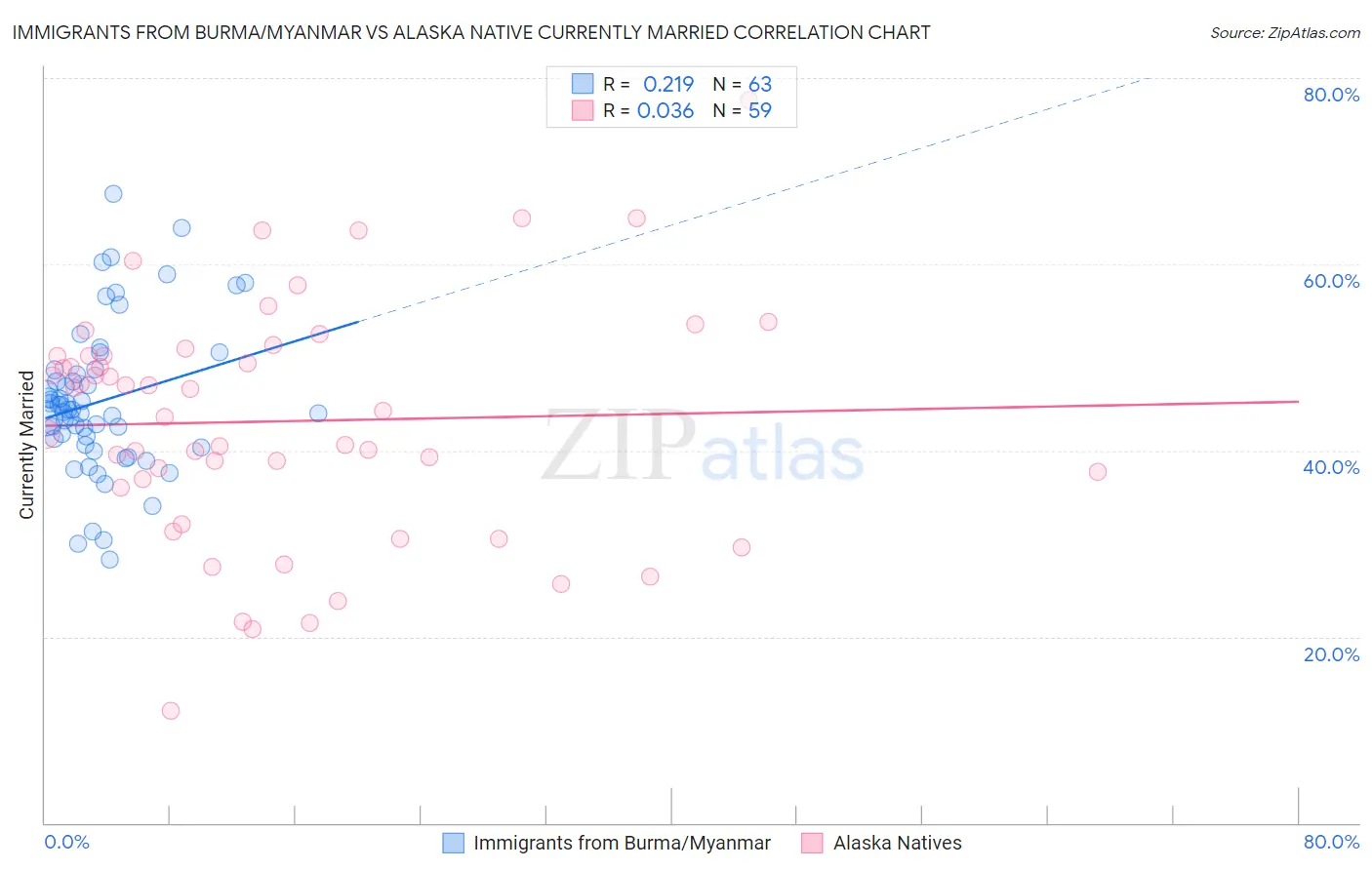 Immigrants from Burma/Myanmar vs Alaska Native Currently Married