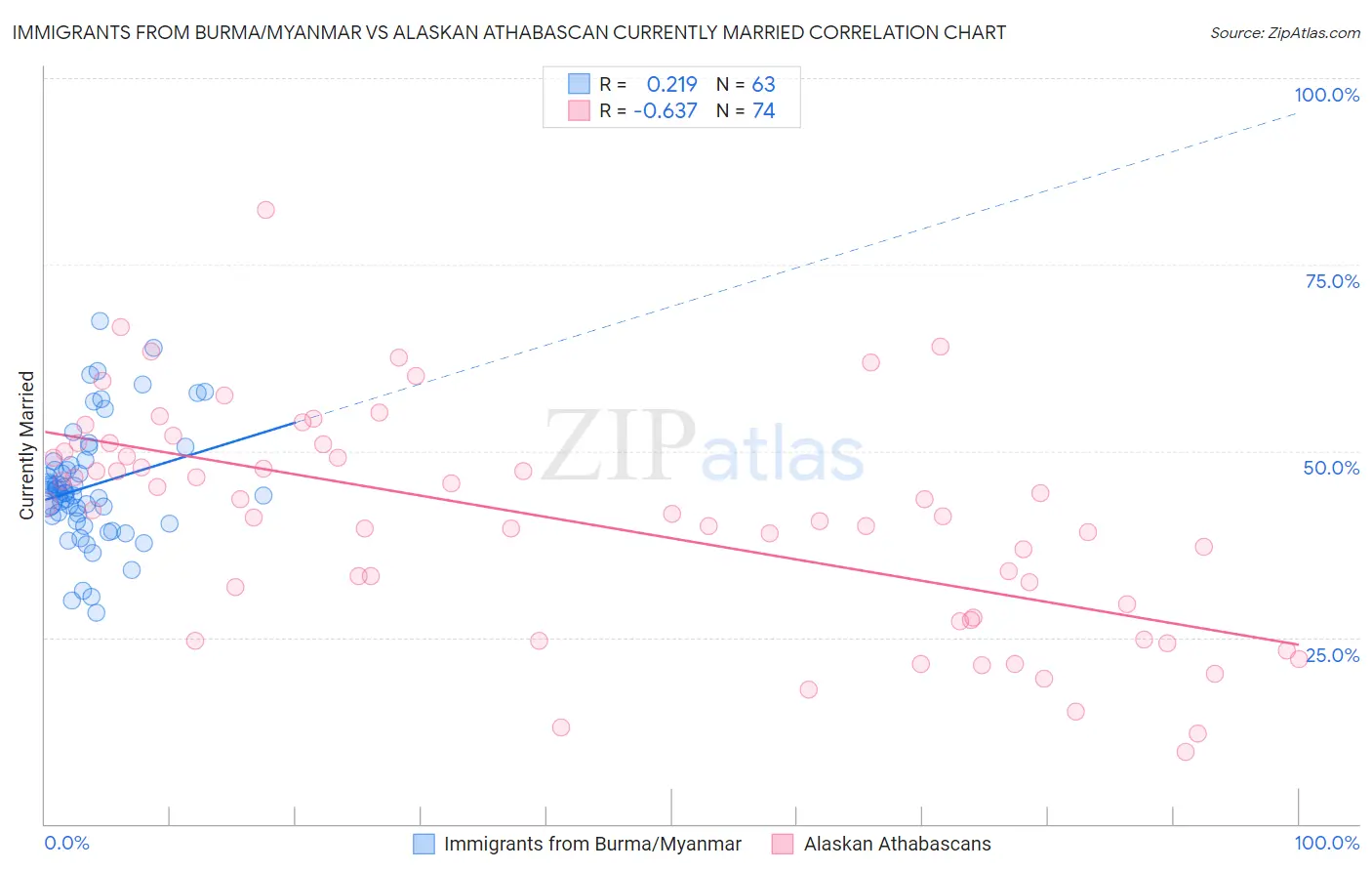 Immigrants from Burma/Myanmar vs Alaskan Athabascan Currently Married