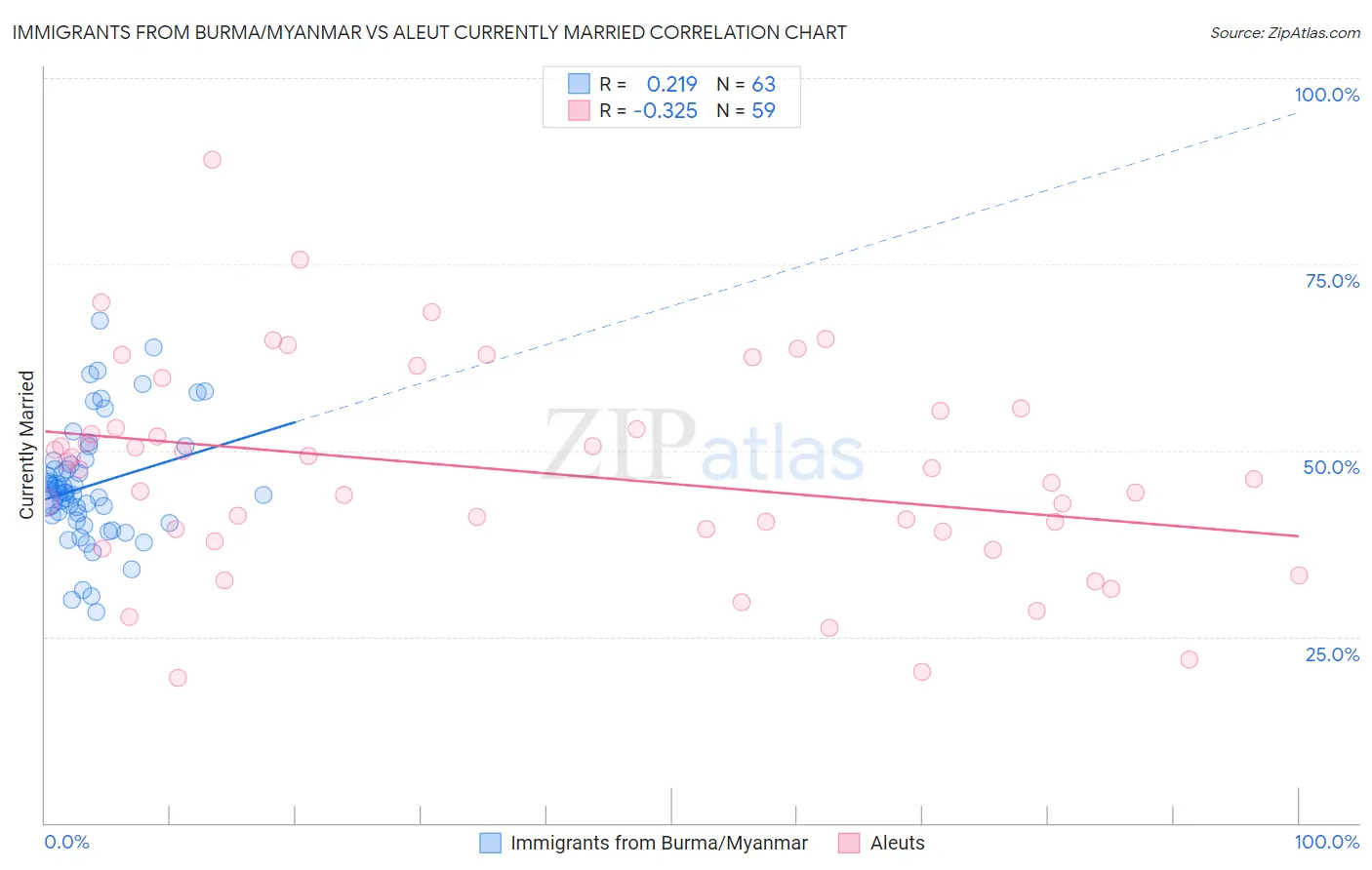 Immigrants from Burma/Myanmar vs Aleut Currently Married