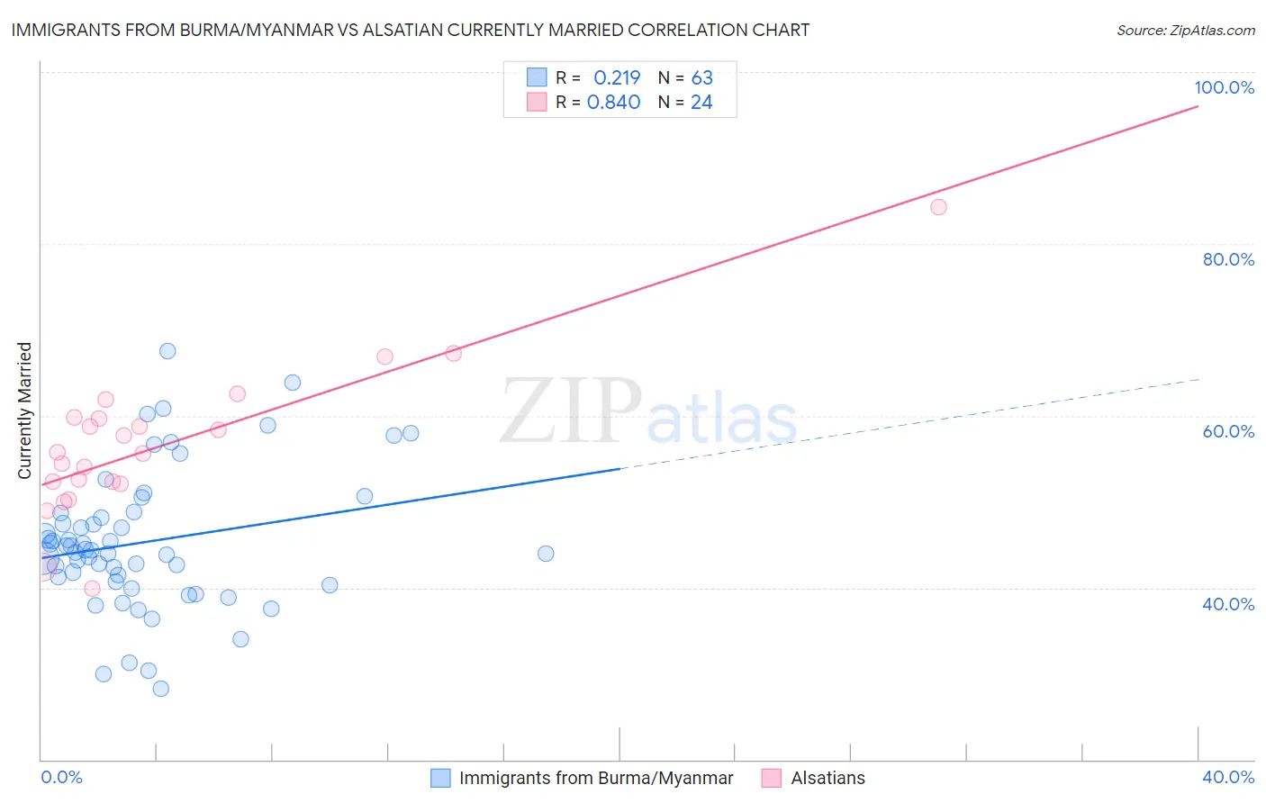 Immigrants from Burma/Myanmar vs Alsatian Currently Married