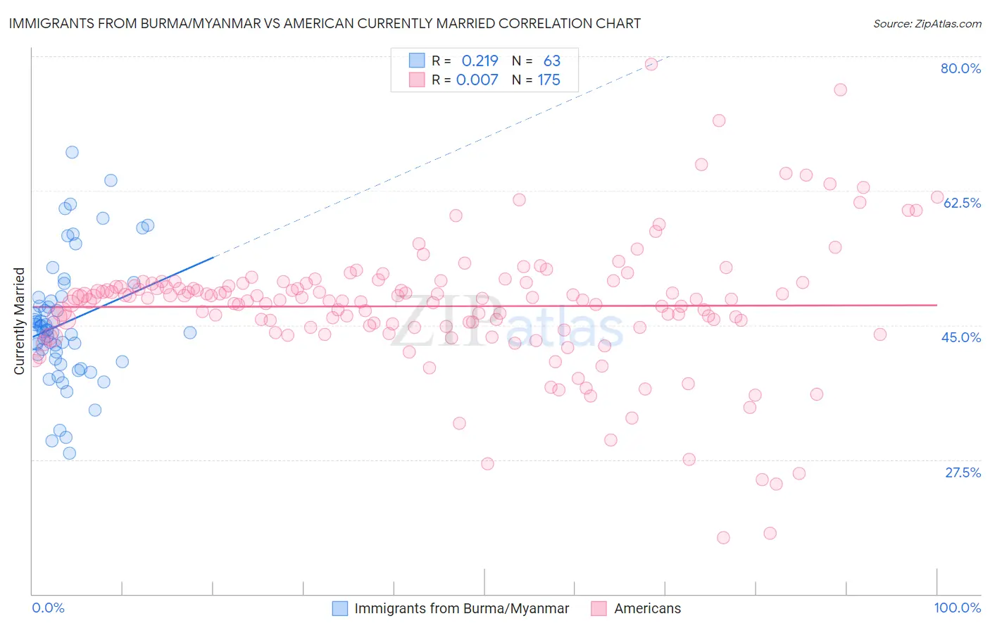 Immigrants from Burma/Myanmar vs American Currently Married