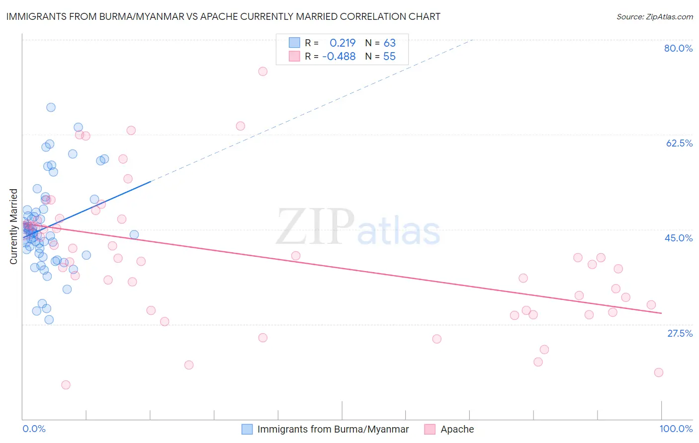 Immigrants from Burma/Myanmar vs Apache Currently Married