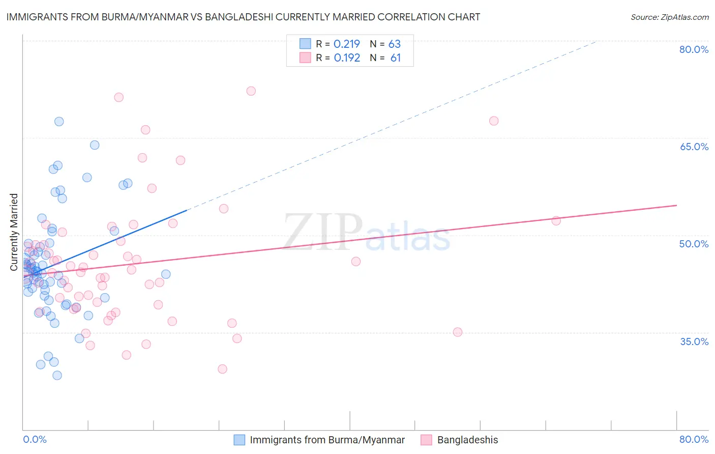 Immigrants from Burma/Myanmar vs Bangladeshi Currently Married