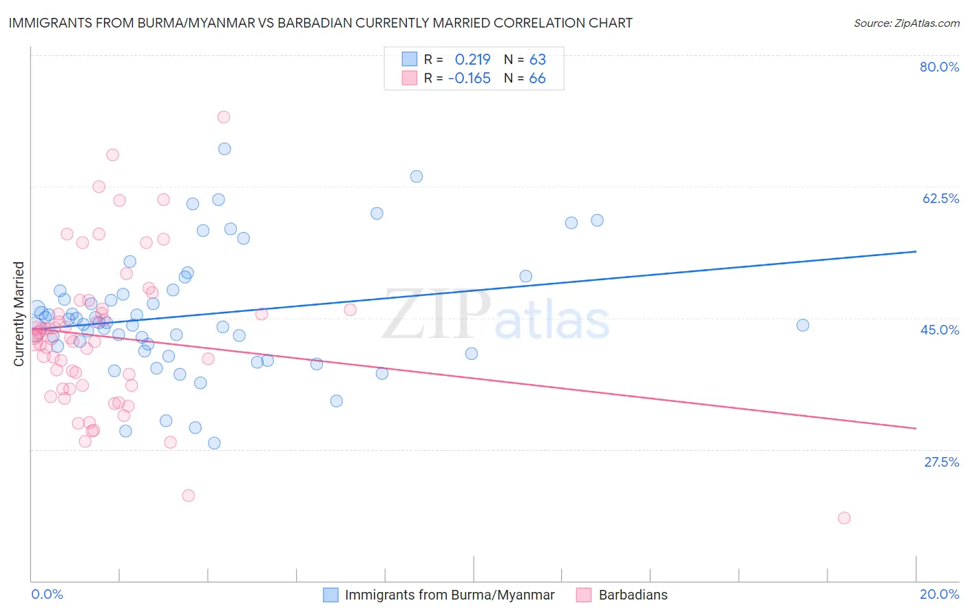 Immigrants from Burma/Myanmar vs Barbadian Currently Married