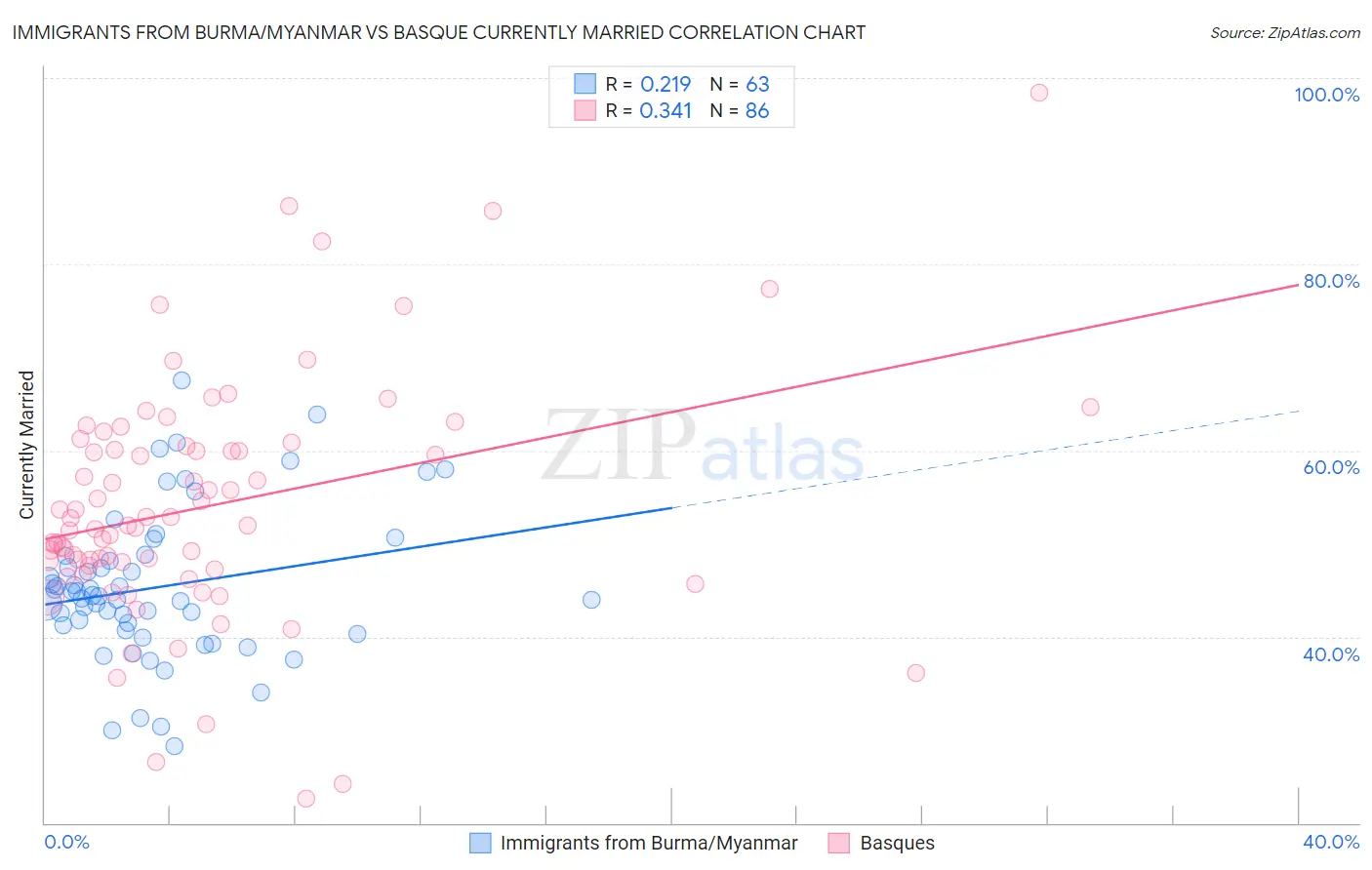 Immigrants from Burma/Myanmar vs Basque Currently Married