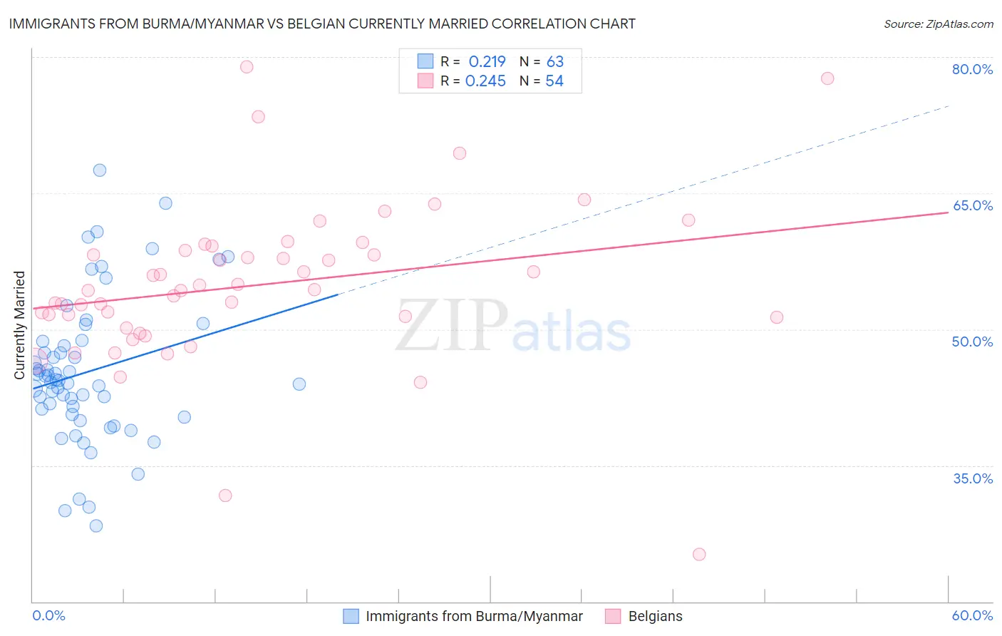 Immigrants from Burma/Myanmar vs Belgian Currently Married