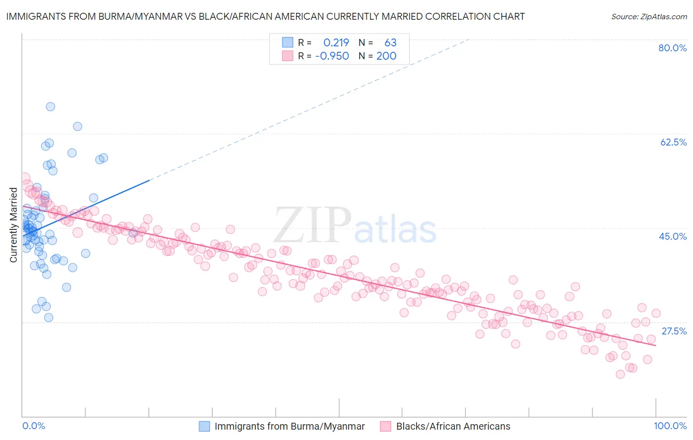 Immigrants from Burma/Myanmar vs Black/African American Currently Married