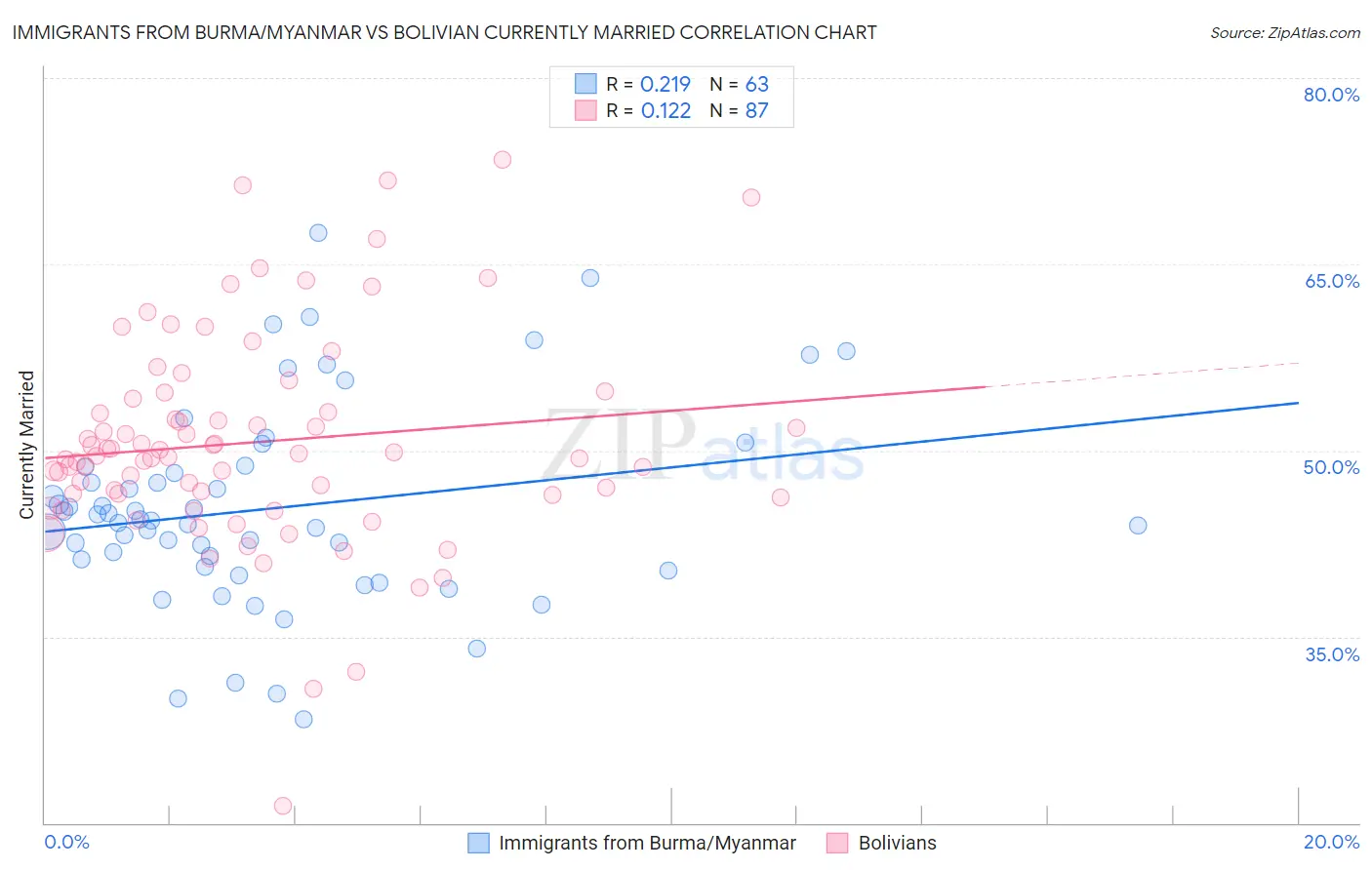 Immigrants from Burma/Myanmar vs Bolivian Currently Married