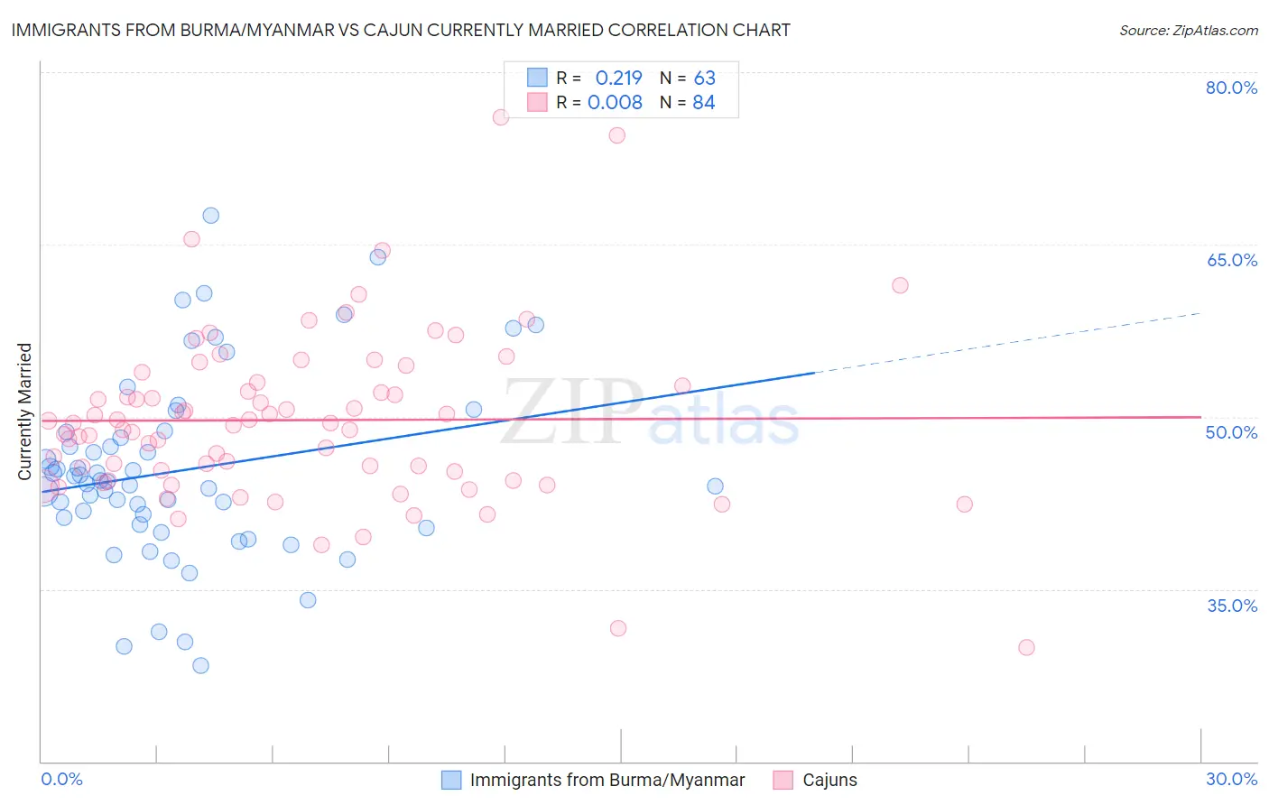 Immigrants from Burma/Myanmar vs Cajun Currently Married