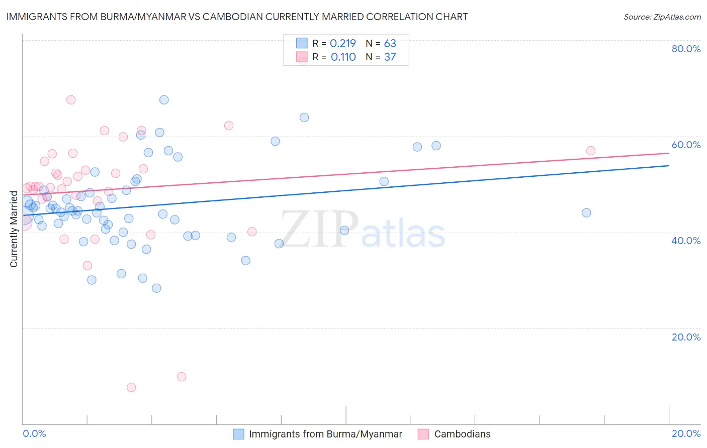 Immigrants from Burma/Myanmar vs Cambodian Currently Married