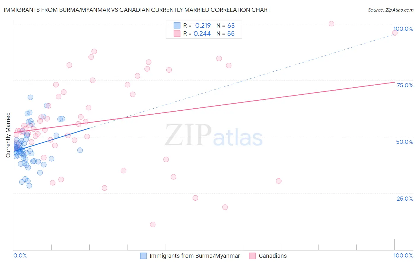Immigrants from Burma/Myanmar vs Canadian Currently Married