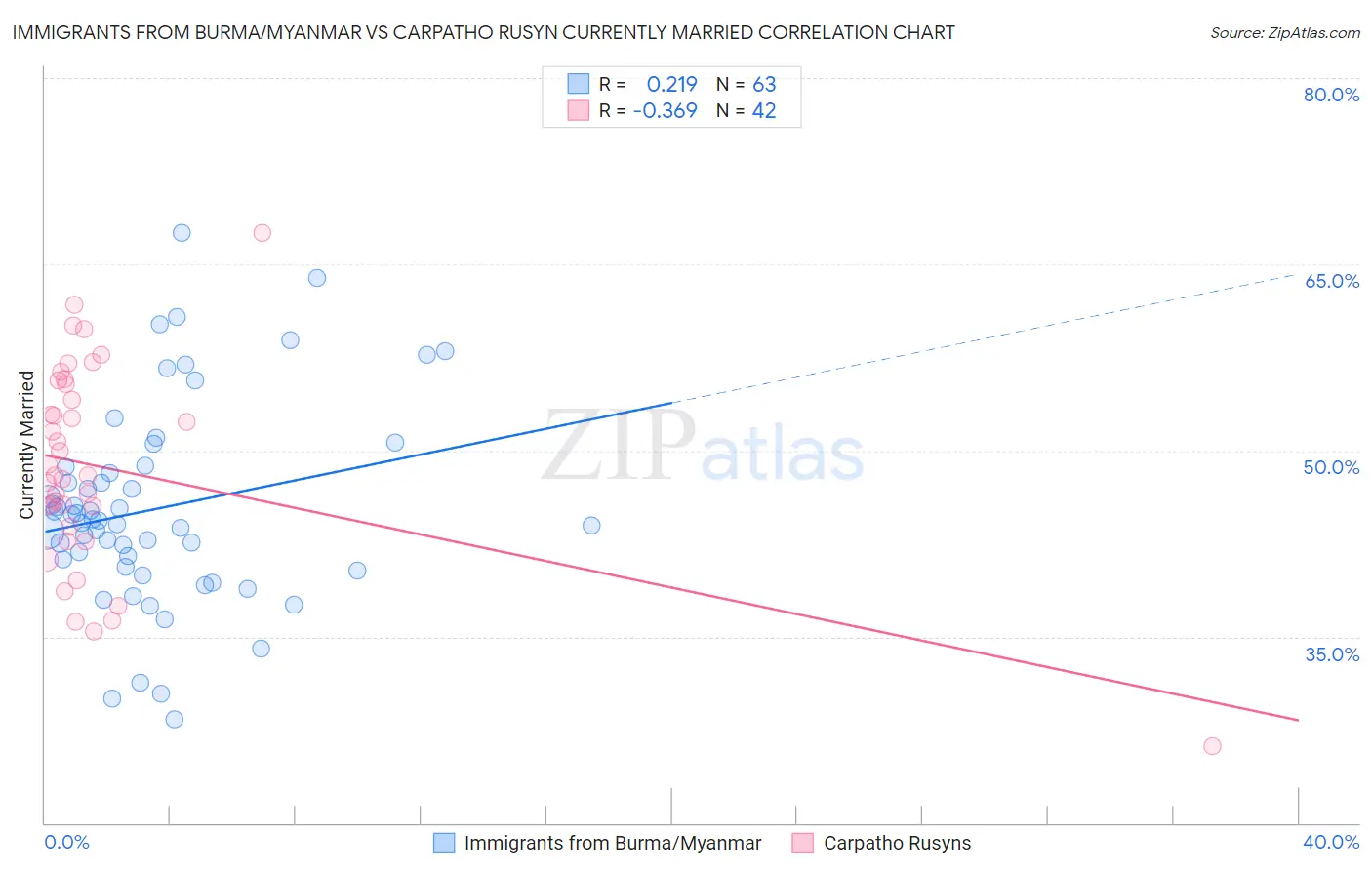 Immigrants from Burma/Myanmar vs Carpatho Rusyn Currently Married