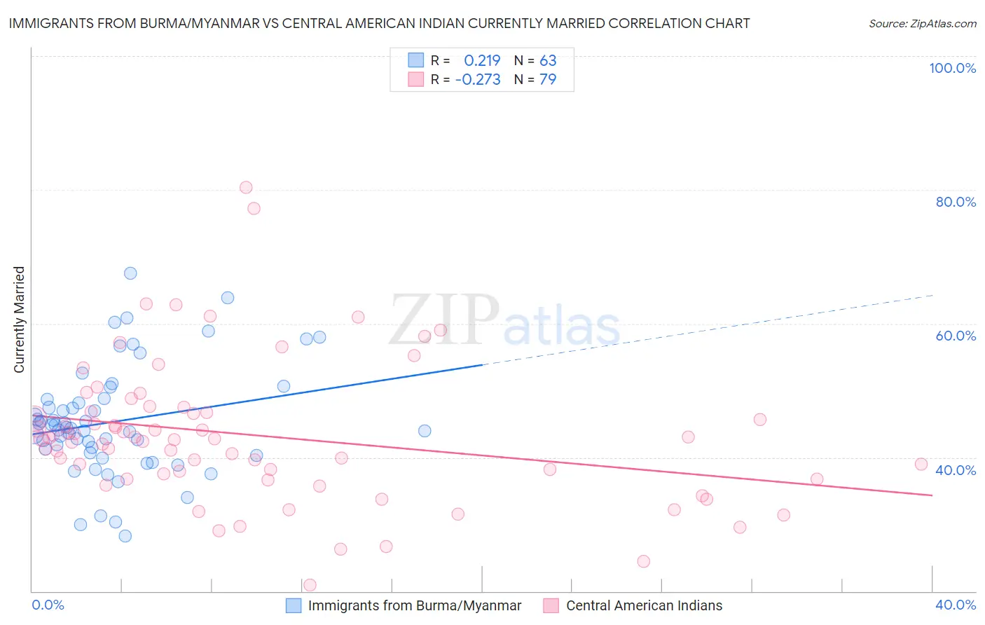 Immigrants from Burma/Myanmar vs Central American Indian Currently Married