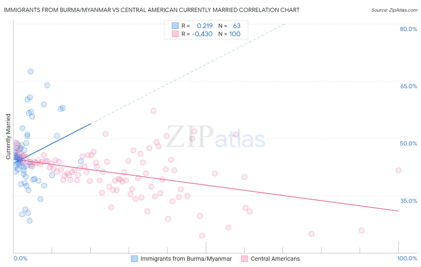 Immigrants from Burma/Myanmar vs Central American Currently Married
