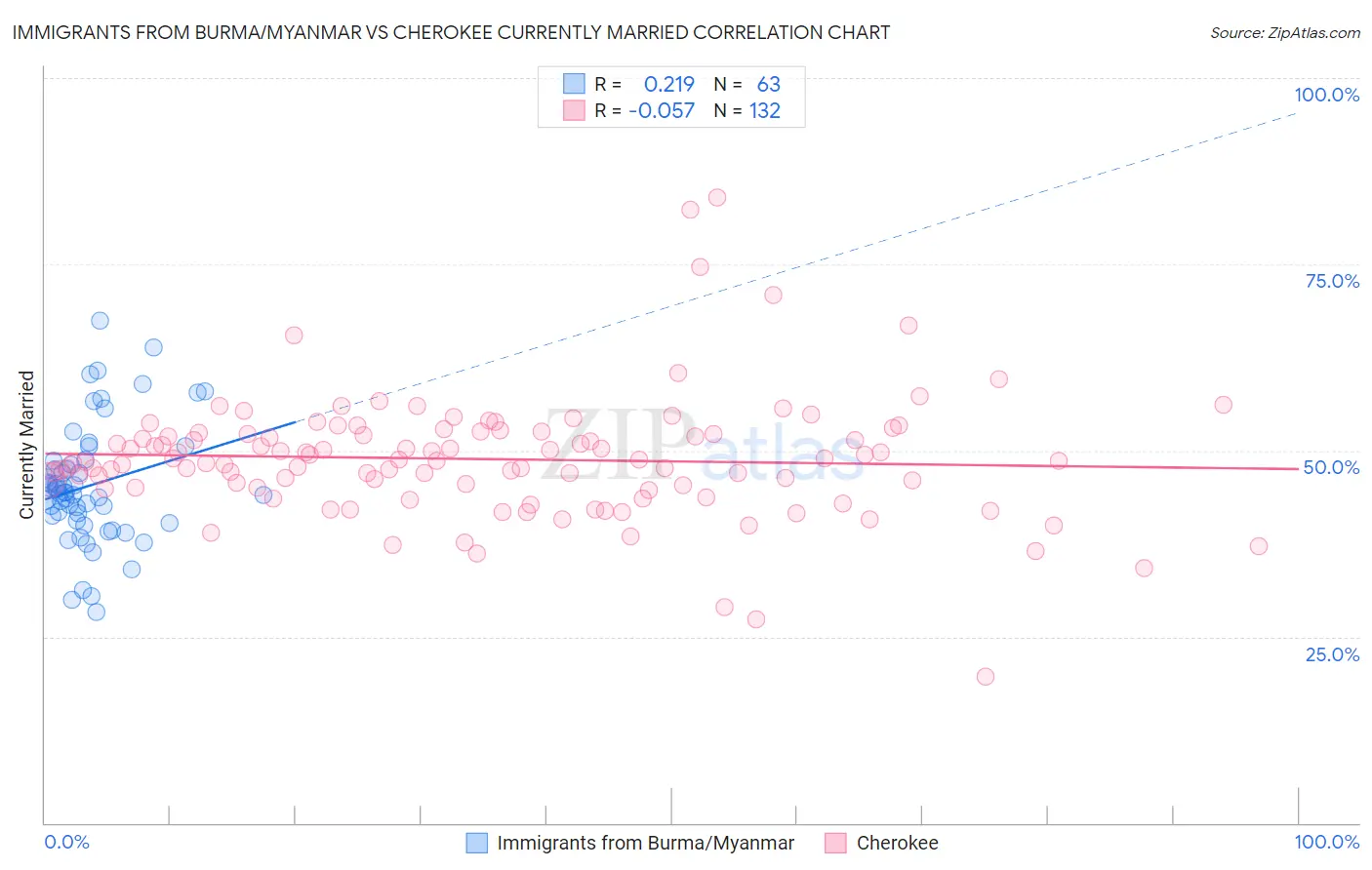 Immigrants from Burma/Myanmar vs Cherokee Currently Married